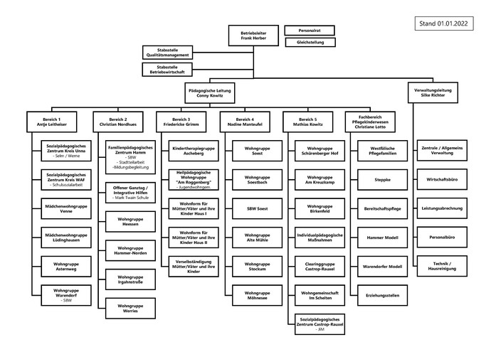 Organigramm