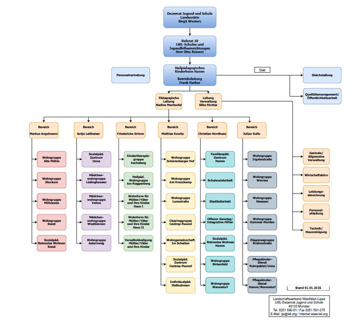 Organigramm