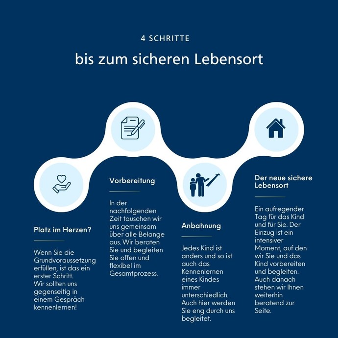 4 Schritte zum sicheren Lebensort